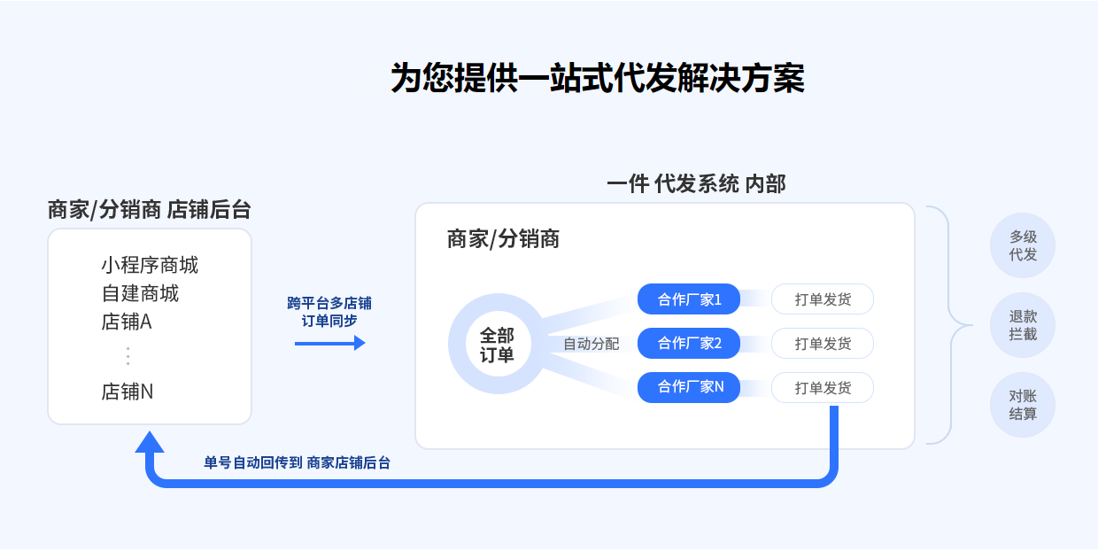 S2B2B系统 S2B2B系统