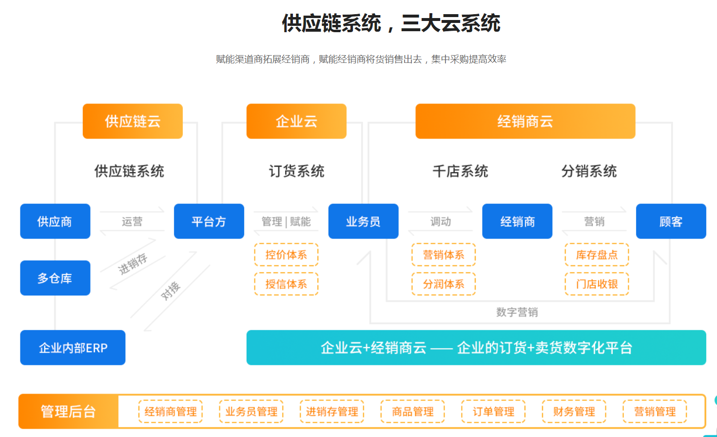 S2B2B2C系统 S2B2B2C系统