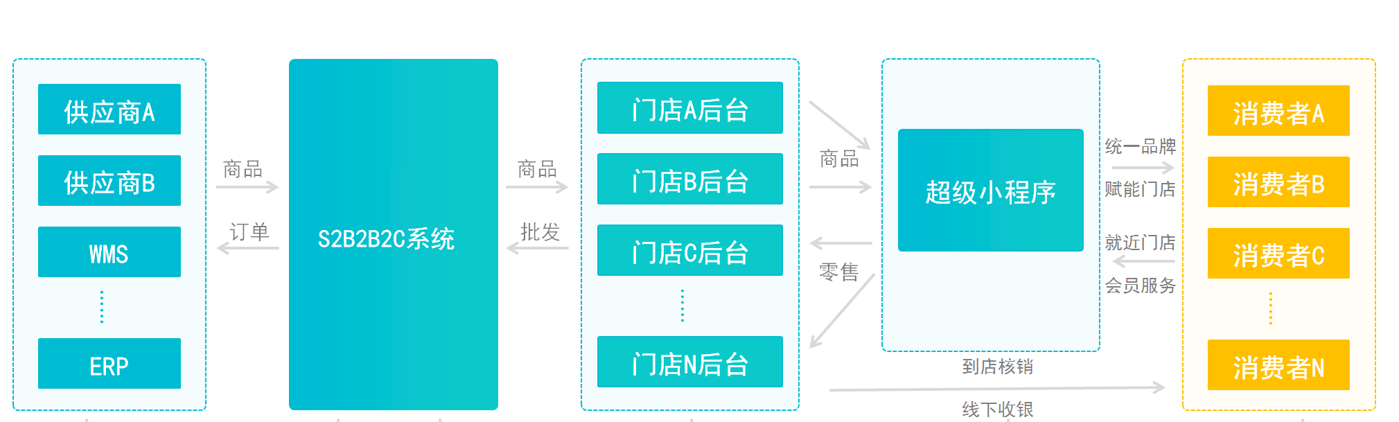 供应链分销代发系统