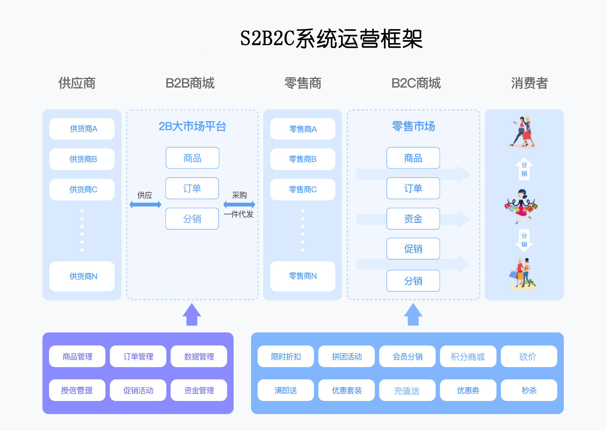 S2B2C系统
