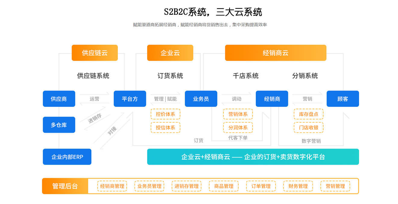 S2B2C系统 S2B2C系统
