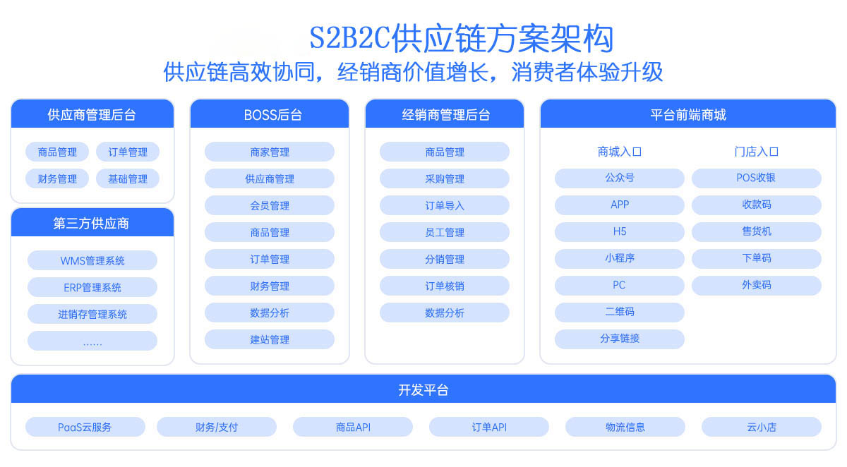 S2B2C电商交易系统 S2B2C电商交易系统
