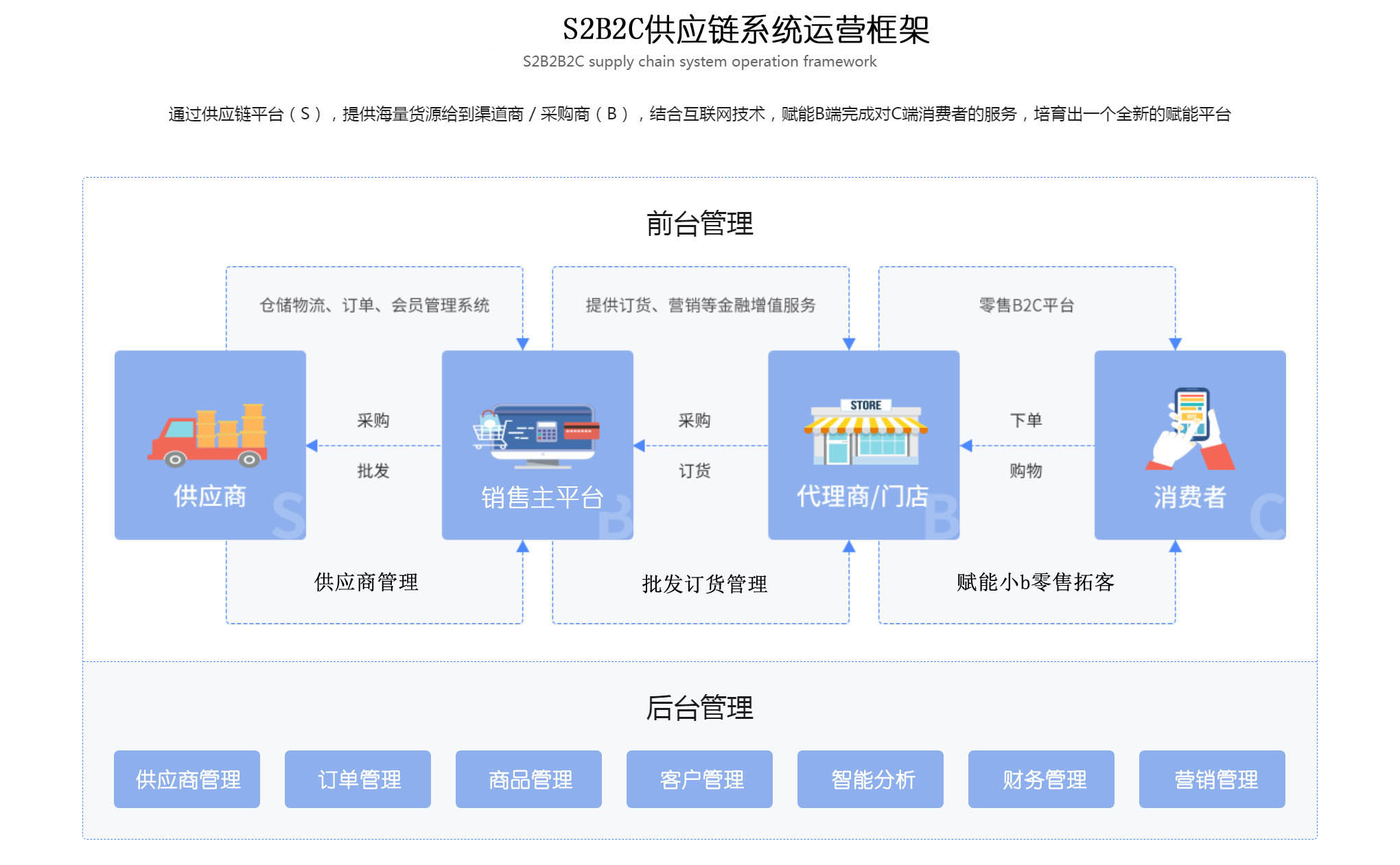 S2B2C系统