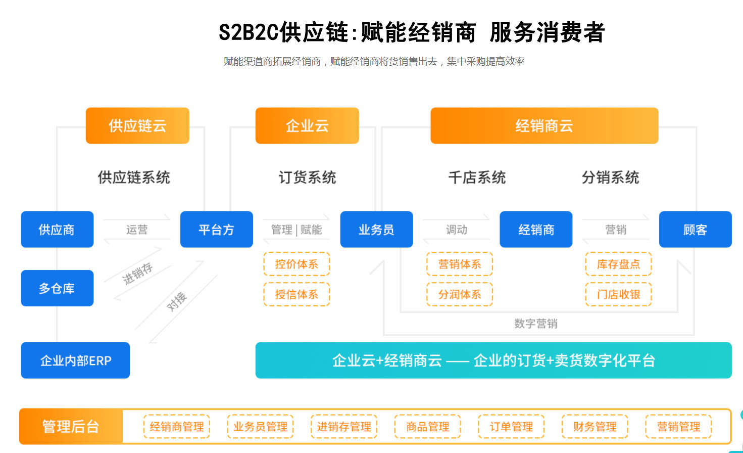 S2B2C系统